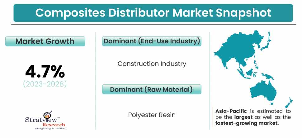 Composites Distributor Market Snapshot